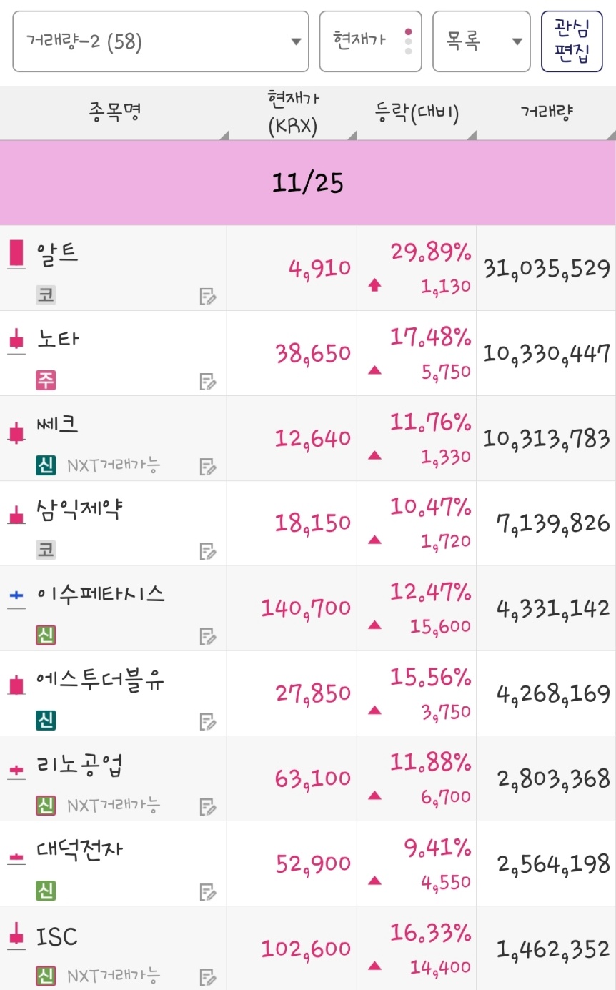 25년 11월 25일 거래량 종목은 알트, 노타, 쎄크, 삼익제약, 이수페타시스, 에스투더블유, 리노공업, 대덕전자, ISC 입니다.