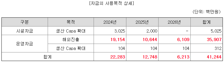 자금의 사용목적