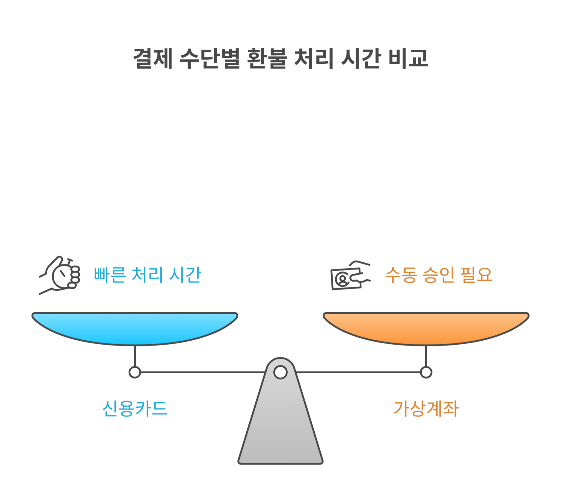 계좌별 환불 반영 시간 차이