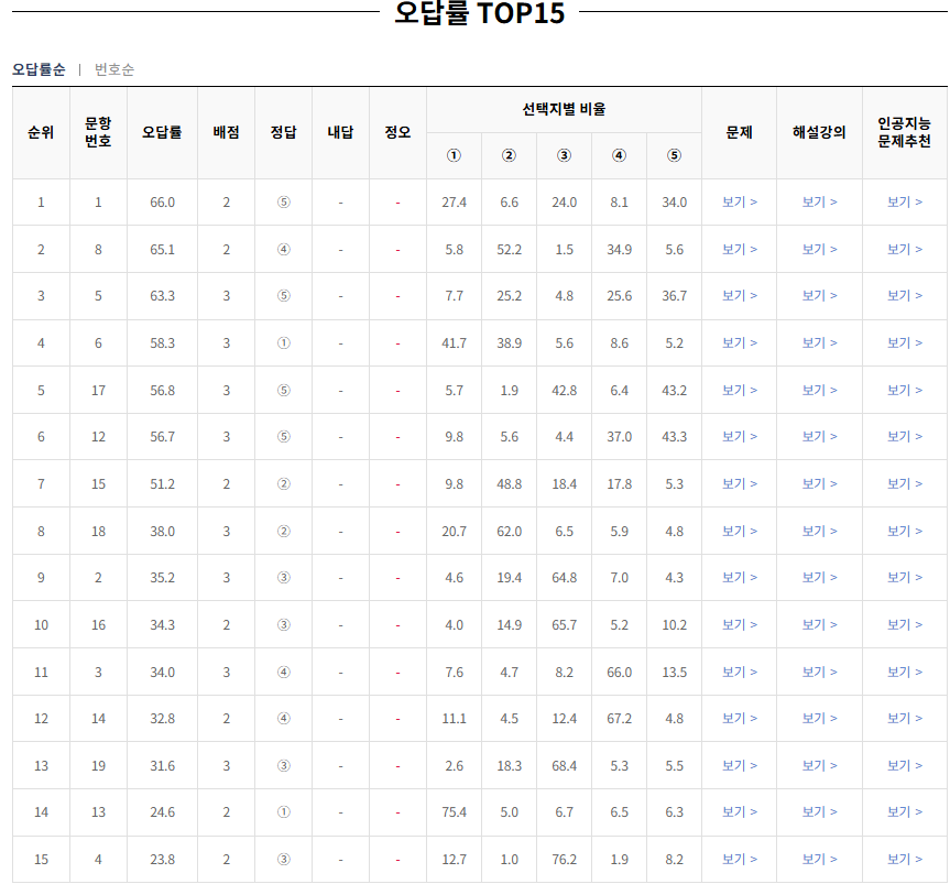 2024-3월-고2-모의고사-생활과 윤리-오답률-높은-문항1