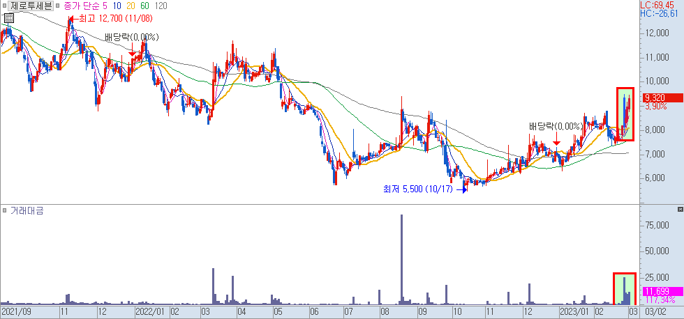 제로투세븐 일봉 차트