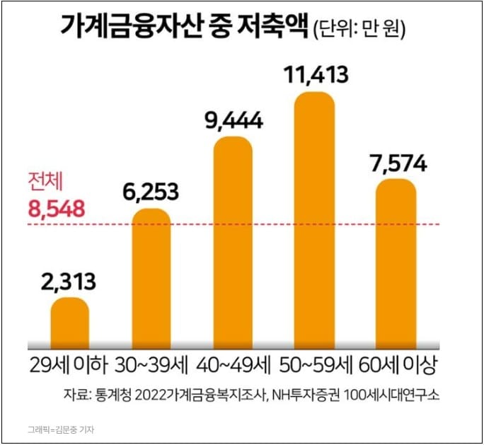 [2030 재테크] 소득 50% 저축, 4개 계좌 운용 등