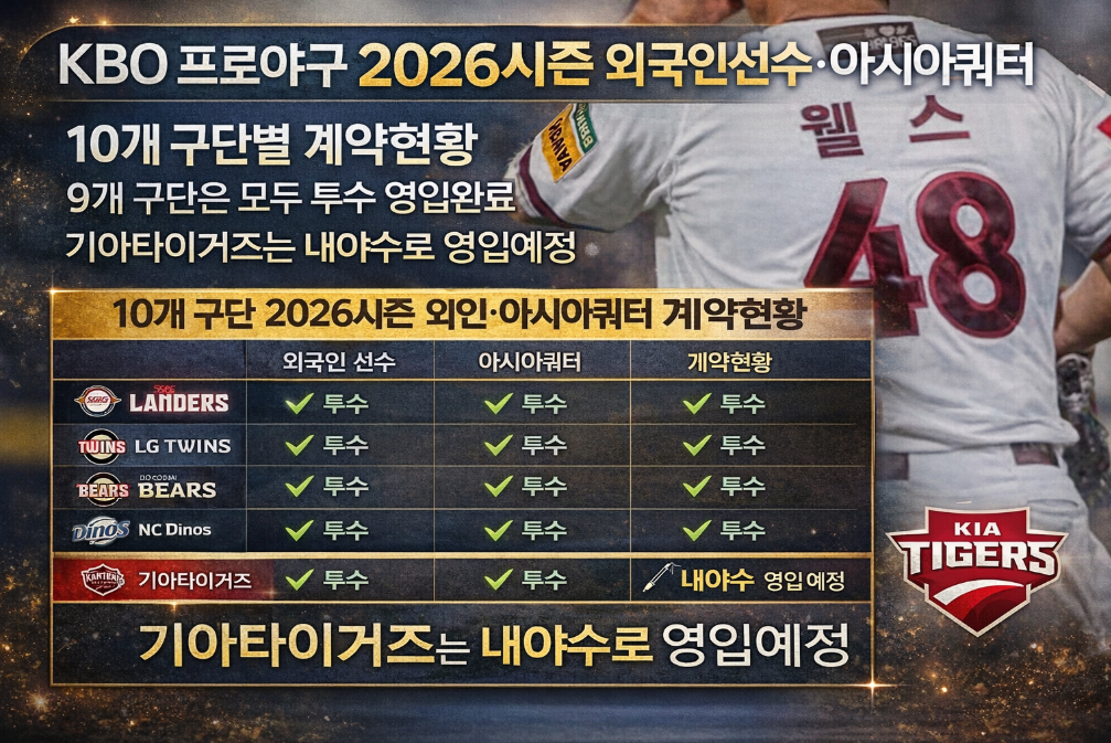 KBO 2026시즌 아시아쿼터 9개 구단 투수영입 완료, 기아만 내야수 예정