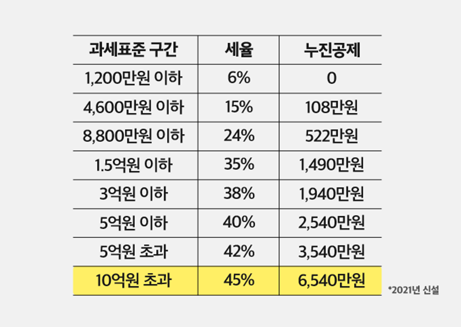 과세 표준 구간 및 세율 표 이미지