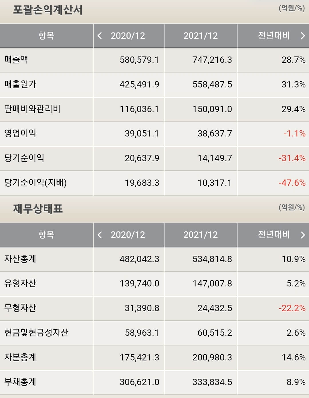 LG전자 재무제표
