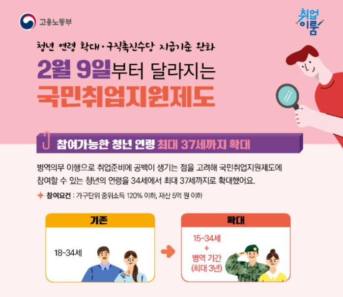 국민취업지원제도, 취업이룸 신청 방법, 지원금