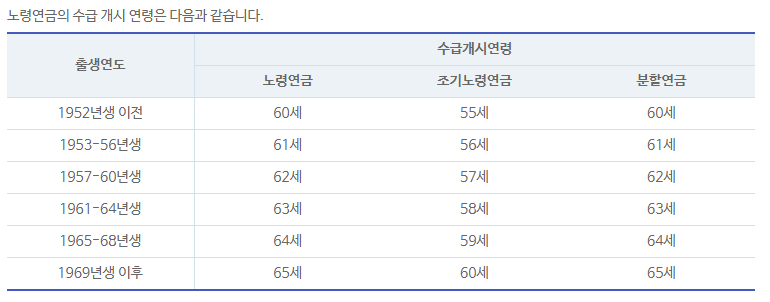 출생년도별 연금 개시 연령
