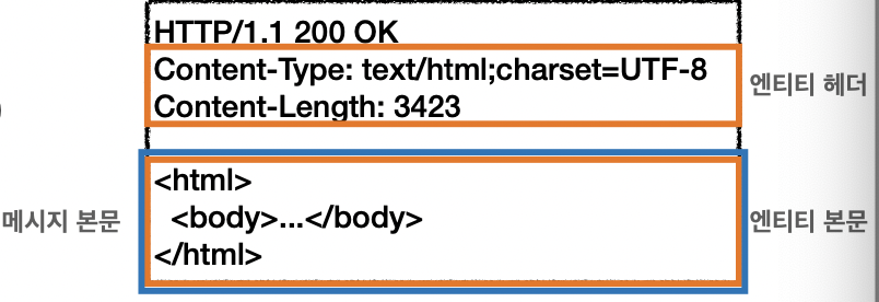 RFC2616 기준 HTTP 헤더 분류 다이어그램
