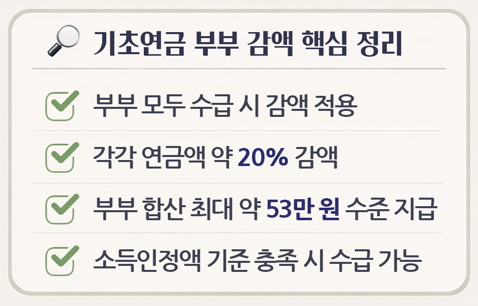 기초연금 부부 감액 제도 20% 감액과 부부 합산 수령액 요약
