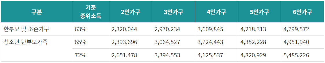 2024년 한부모가족 자격 기준 및 수당 정리 알아보기
