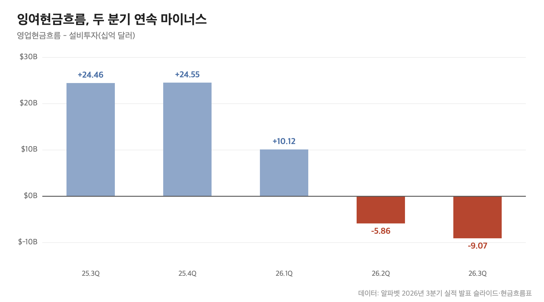 알파벳 분기별 잉여현금흐름