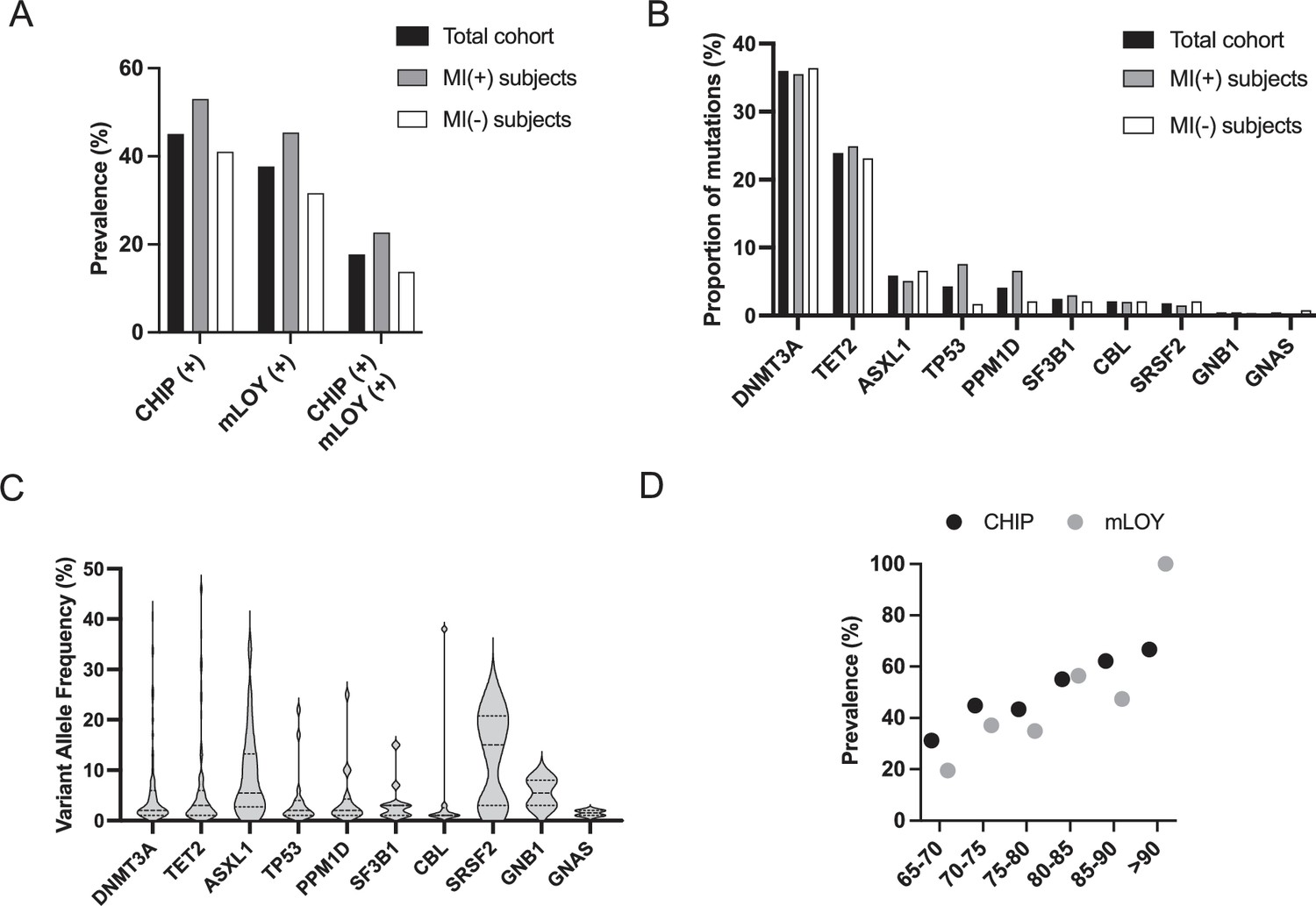 Clonal Hematopoiesis의 노화 관련 위험도 평가