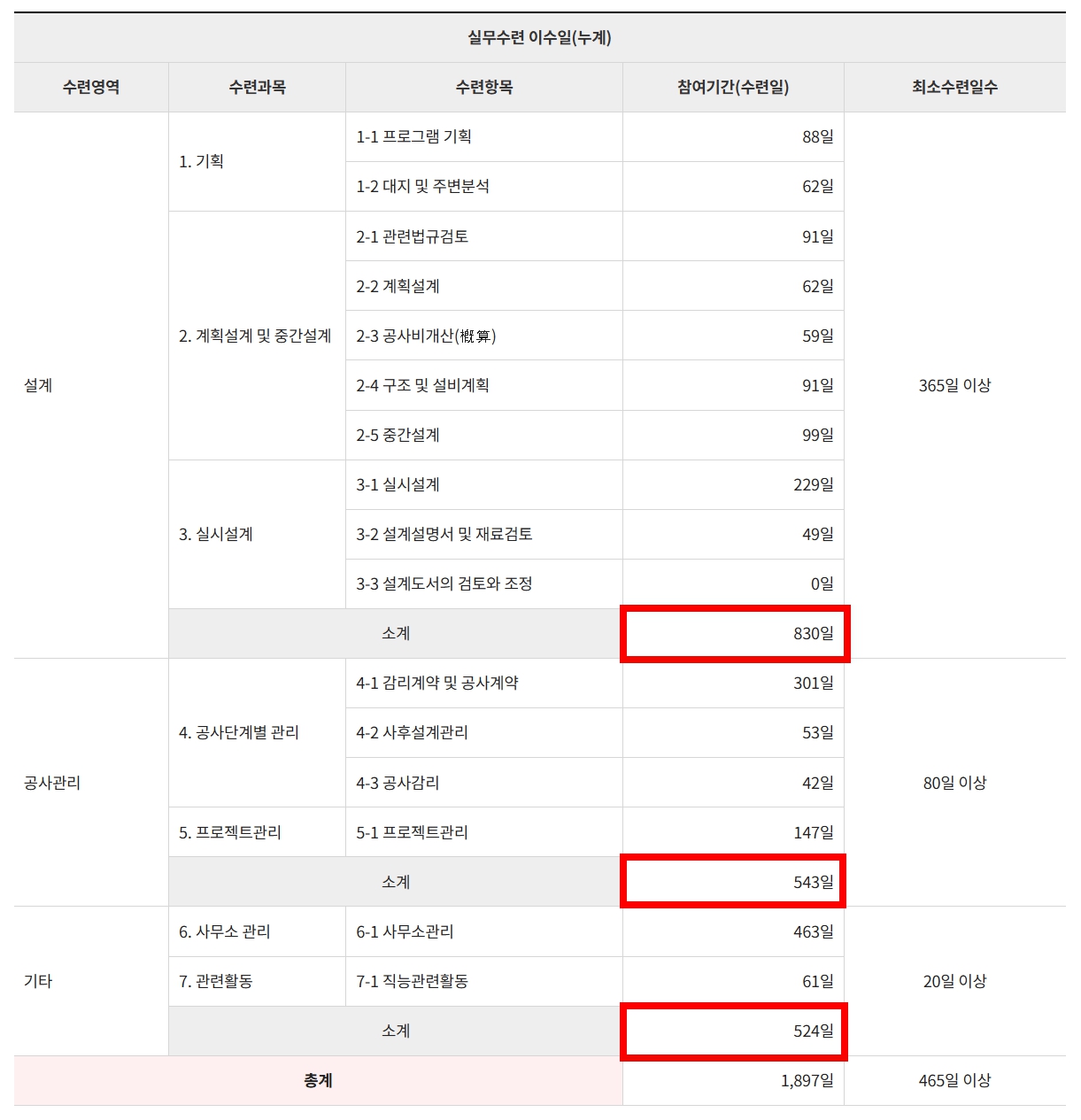 건축사 응시자격 실무수련 (경력 신고서) 작성 예시