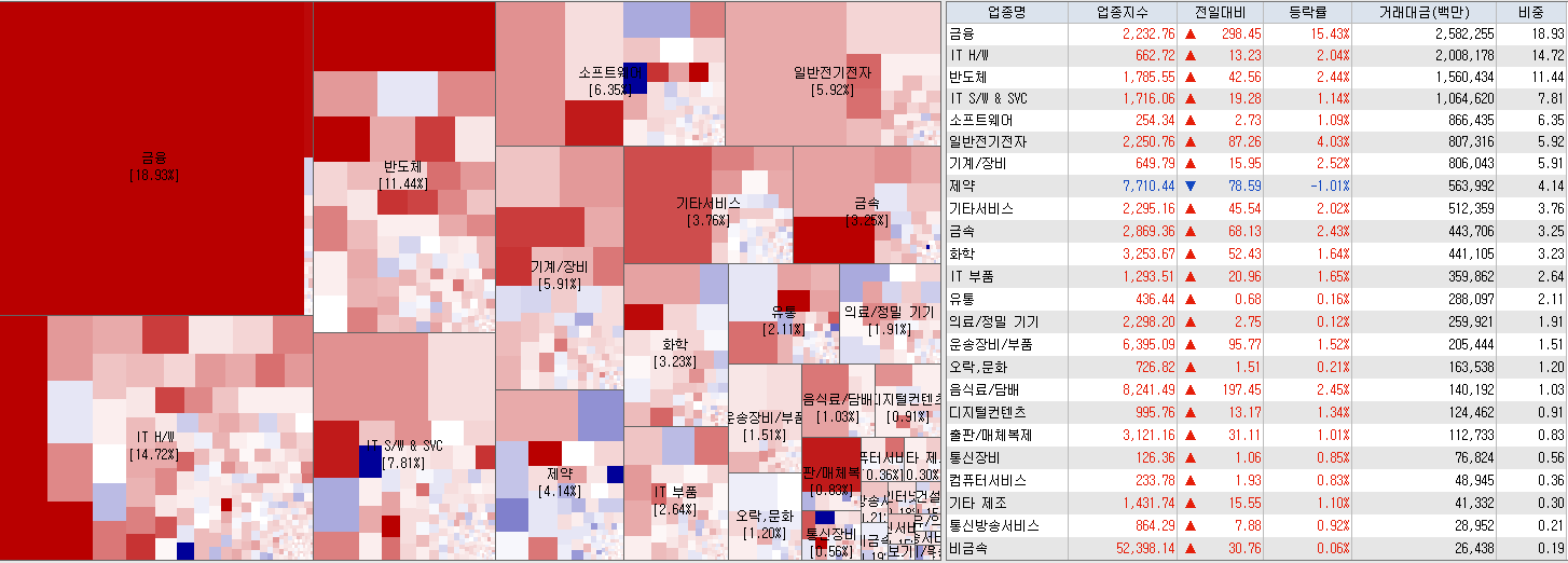 7.4 전일 코스닥 업종현황