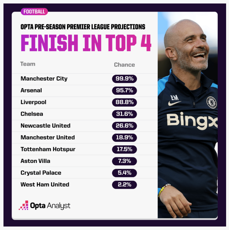 2024-25 프리미어리그 순위 예측표 @ Opta