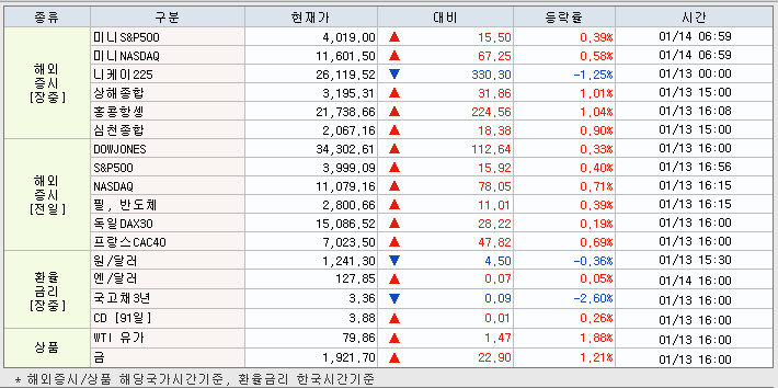 1.16 해외증시 동향