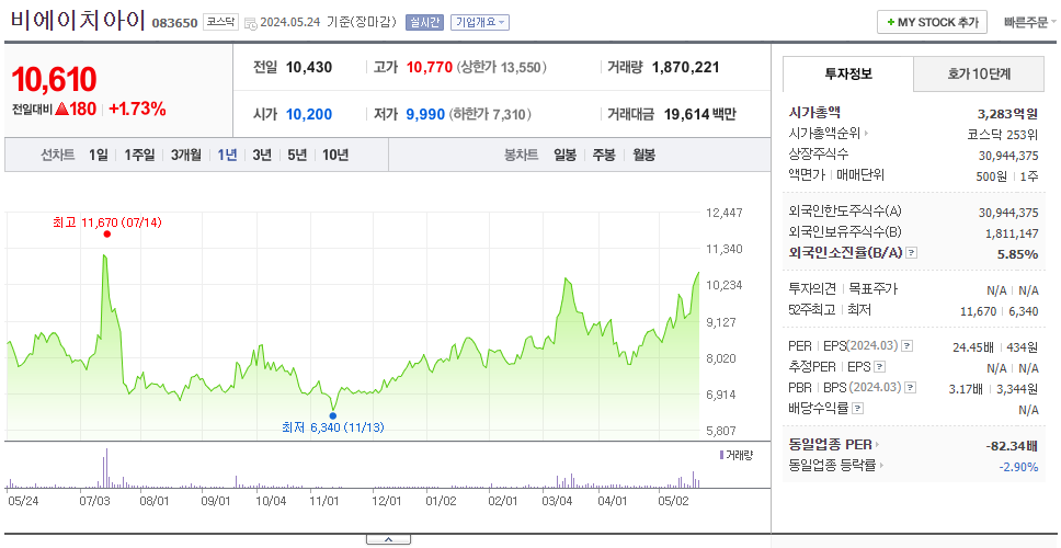 비에이치아이_주가