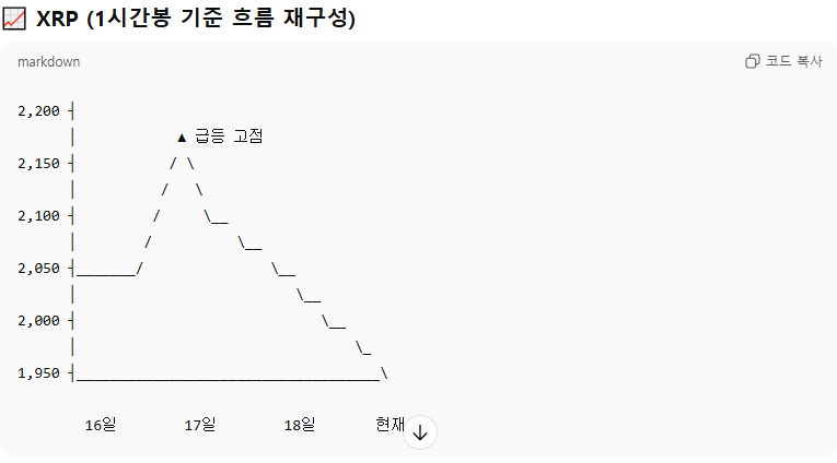 엑스알피(XRP·리플) 데이터 기반 시나리오 분석 가격전망 보고서