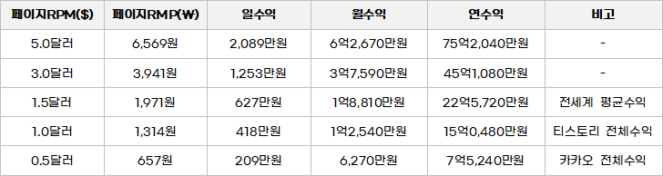 구글 애드센스의 페이지 RPM