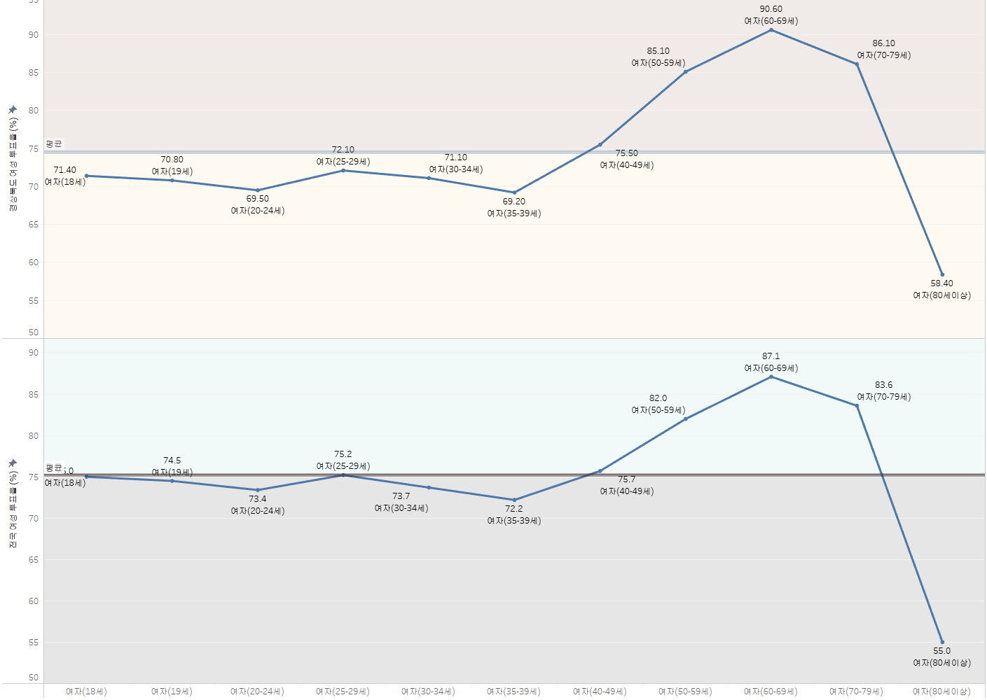 경상북도 여성 유권자 투표율 (%)