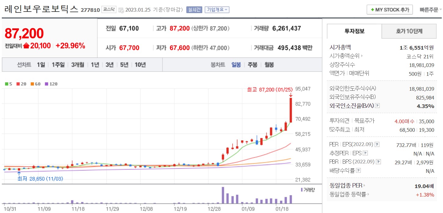 레인보우로보틱스 일봉 차트