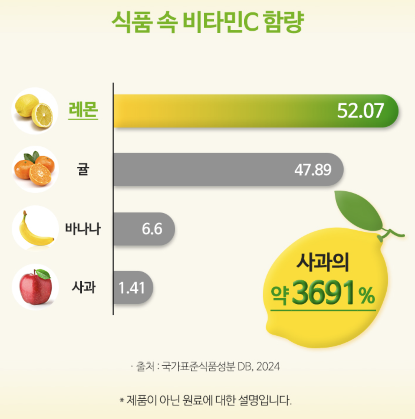 레몬 비타민C 함량