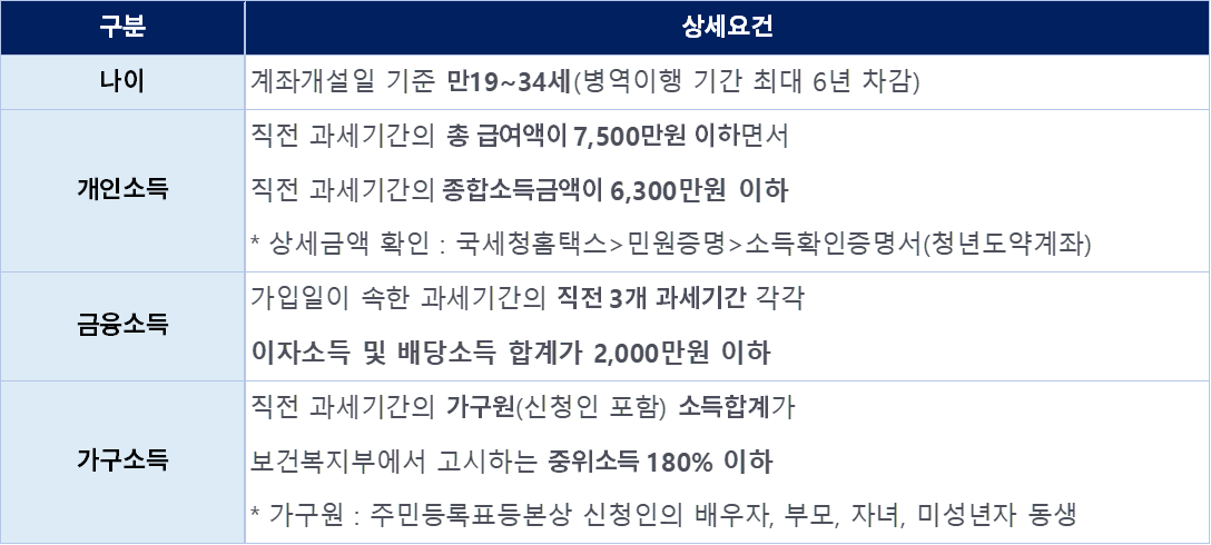 청년도약계좌 가입조건, 신청방법 (청년희망적금 연계방법)