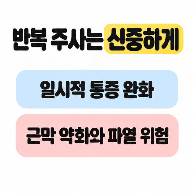 반복 주사는 신중하게 검토하라는 제목 아래 일시적 통증 완화와 근막 약화 및 파열 위험을 비교한 카드