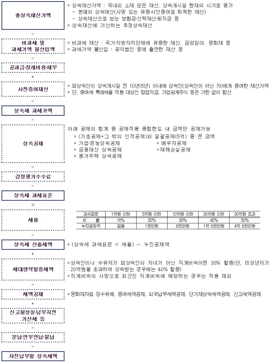 상속세 부과 및 산정순서