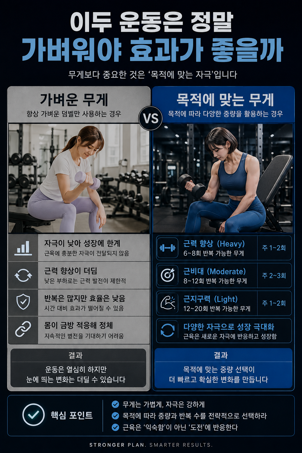이두 운동은 정말 가벼워야 효과가 좋을까