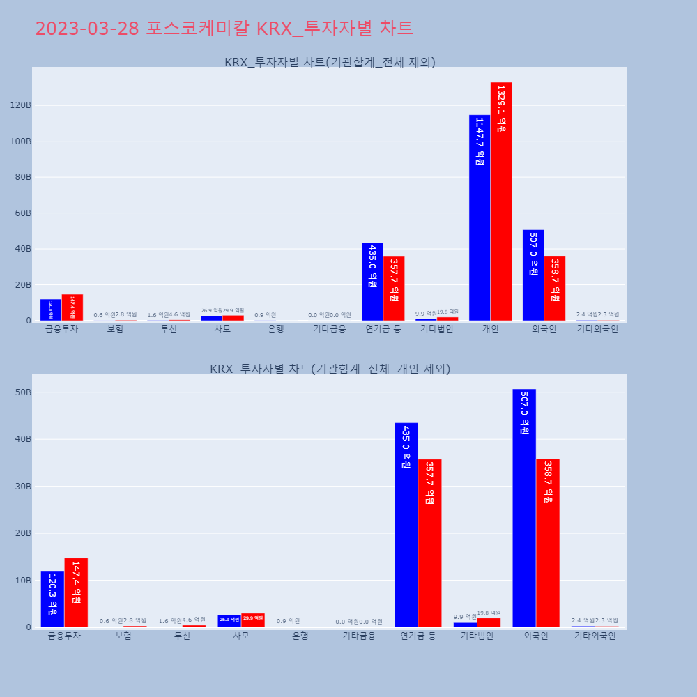 포스코케미칼_KRX_투자자별_차트