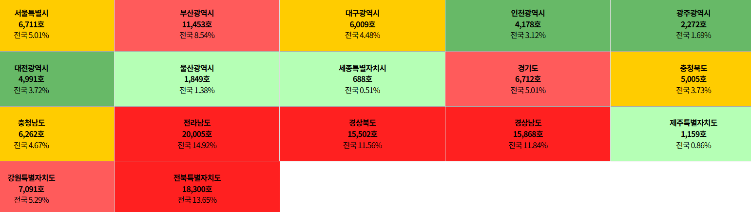 빈집현황