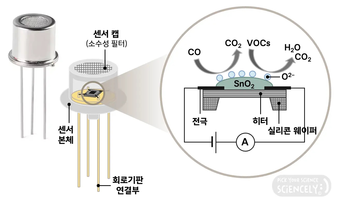 후각센서 냄새센서 악취센서 공기청정기, 금속산화물 이산화주석 반도체 소재, 산화 환원 과정, 전도도