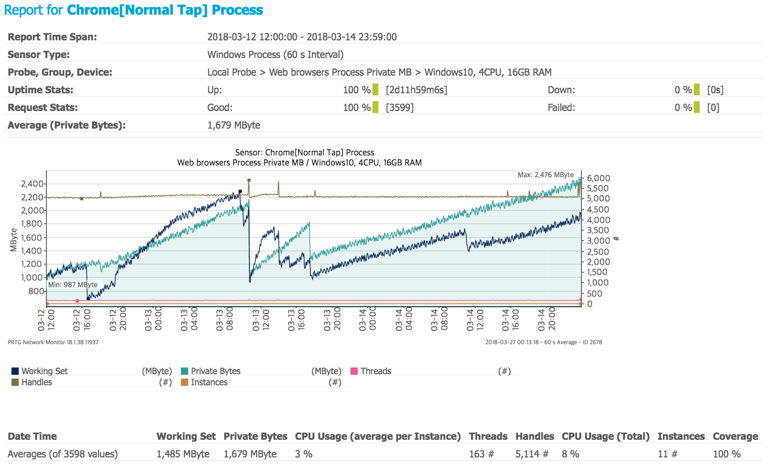 PRTG_Report for Chrome[Normal Tap] Process.png
