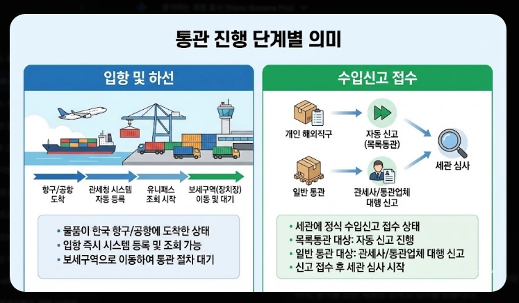 관세청 유니패스 통관조회