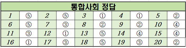 2021년-3월-고1-통합사회-모의고사-정답
