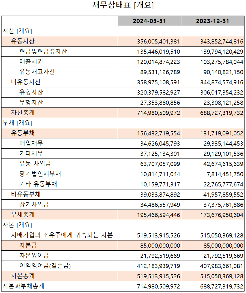 해성디에스 - 재무상태표