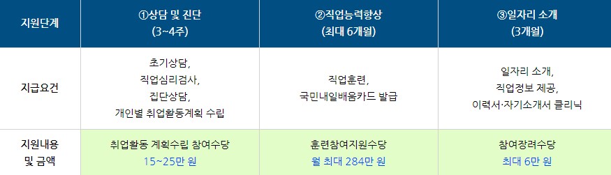 국민취업지원제도_지원내용