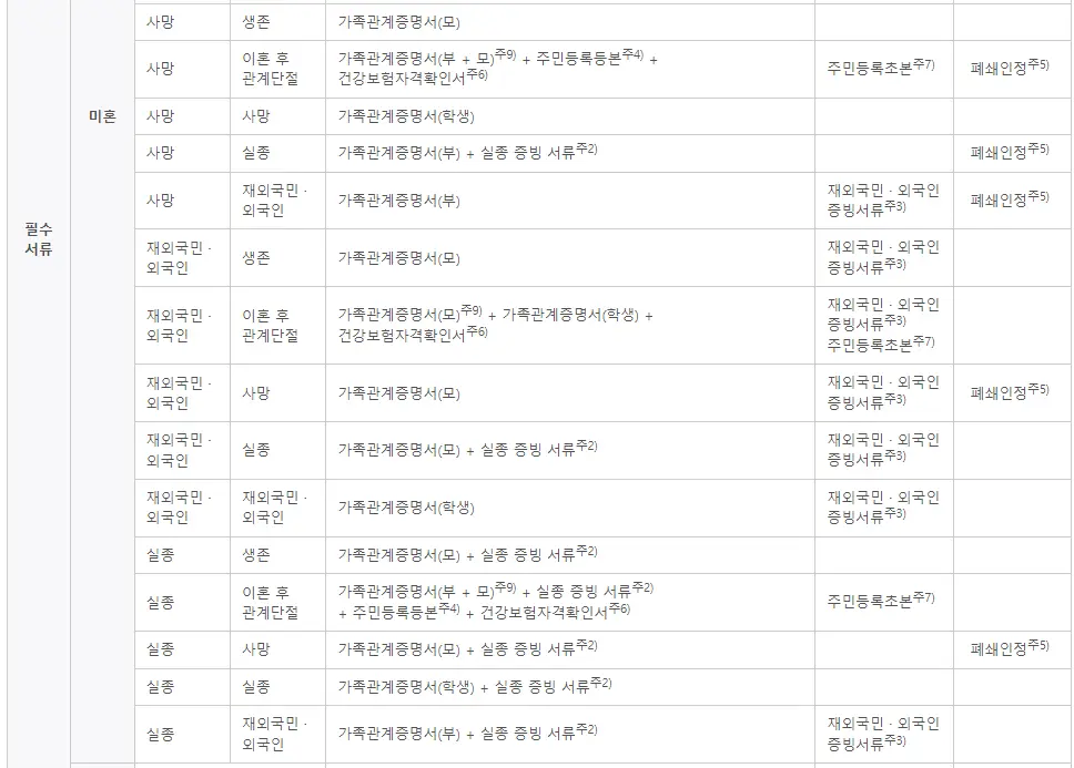 신입생 국가장학금 지원 가능 대학 신청방법