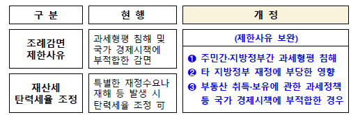조례를 통한 재산세 탄력세율 및 감면 제한사유 구체화(지방세법, 특례법)