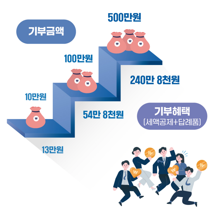 고향사랑기부제-기부금액과-기부혜택