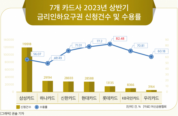 국내 7개 카드사 금리인하요구권 신청건수와 수용률