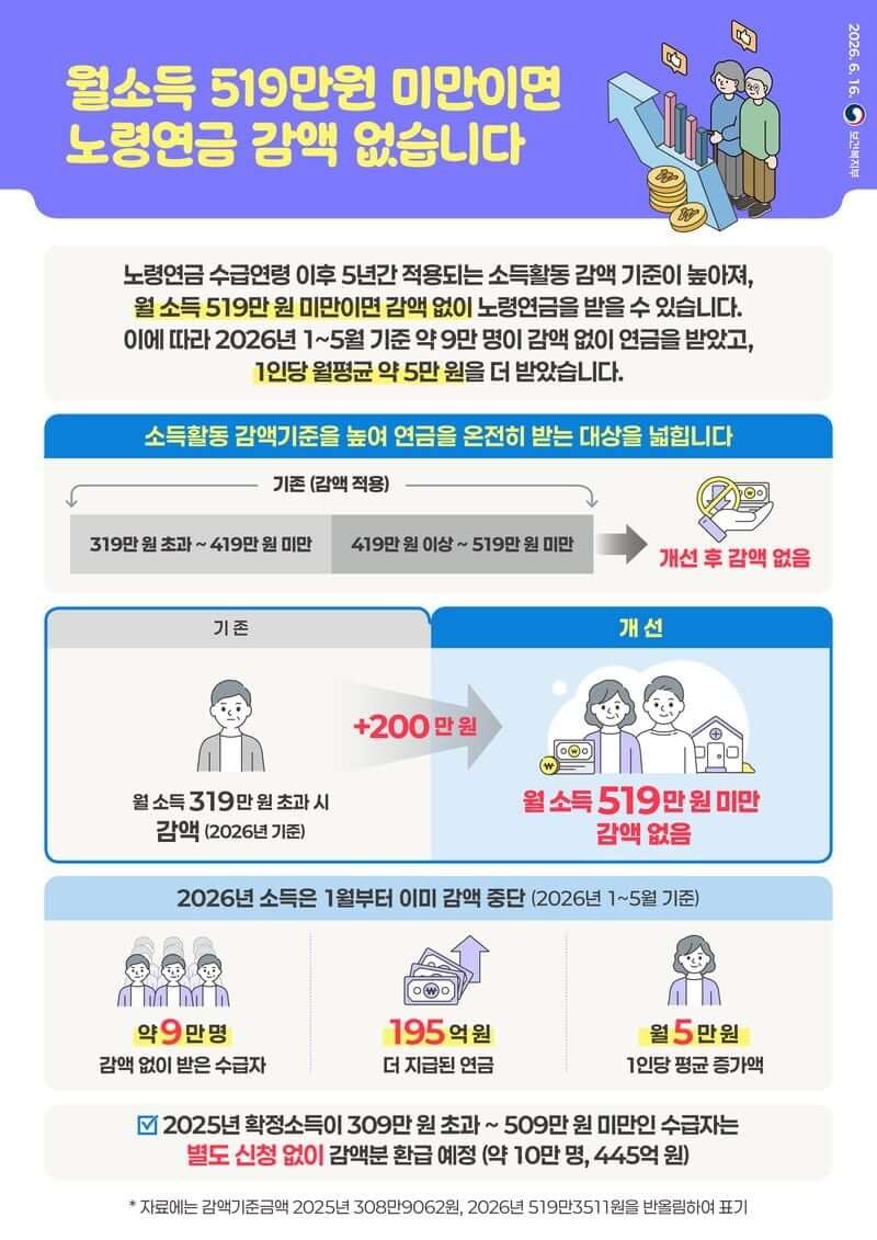 [보건복지부] 노령연금 감액 완화로 환급 된다는 안내문