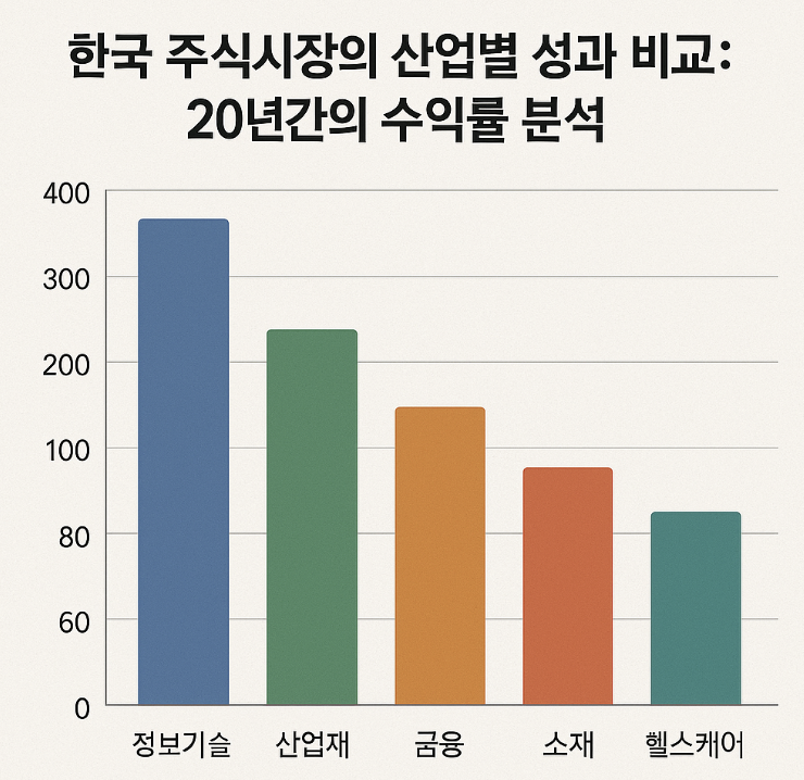 한국 주식시장의 20년간 성과 비교를 연상할 수 있는 이미지