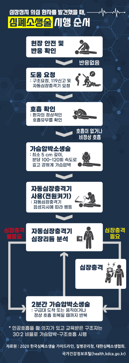 심폐소생술 시행 순서_질병관리청