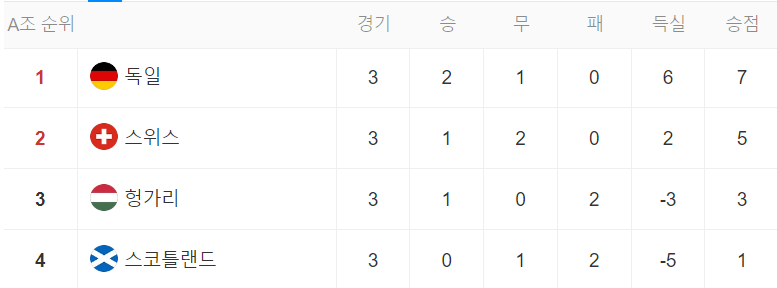 A조 순위