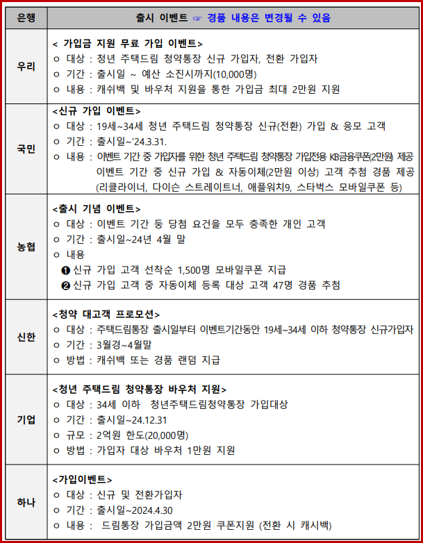 은행별 출시 이벤트