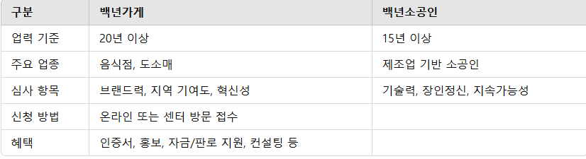 백년가게와 백년소공인 차이점