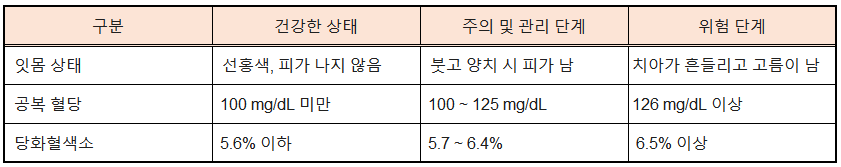 잇몸 건강을 지키는 진단 기준표