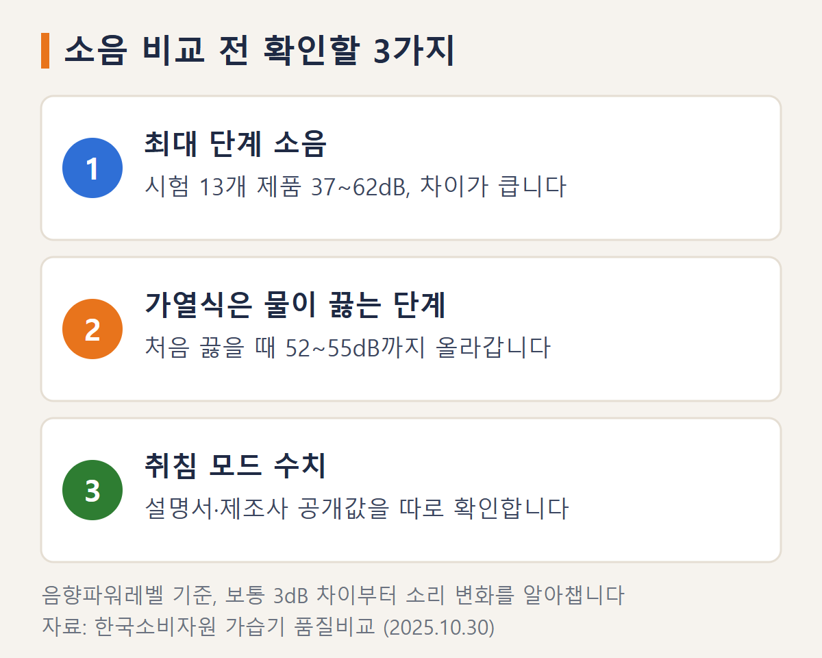 최대 단계 소음, 가열식이 처음 끓을 때의 소음, 취침 모드 확인사항을 구분한 도식